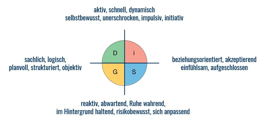 DiSG-Monika-Herbstrith-Lappe